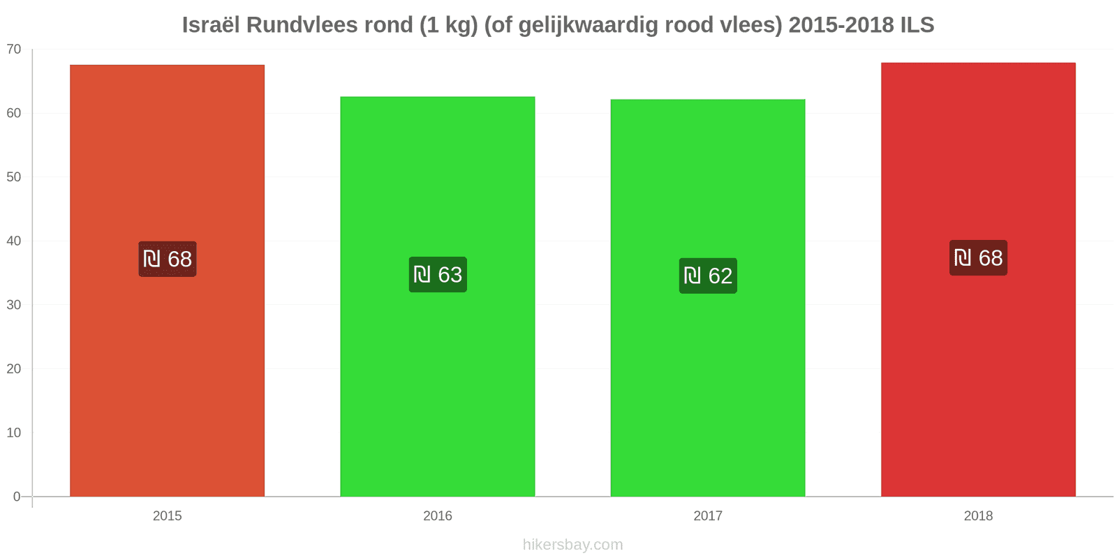 Israël prijswijzigingen Rundvlees (1kg) (of vergelijkbaar rood vlees) hikersbay.com