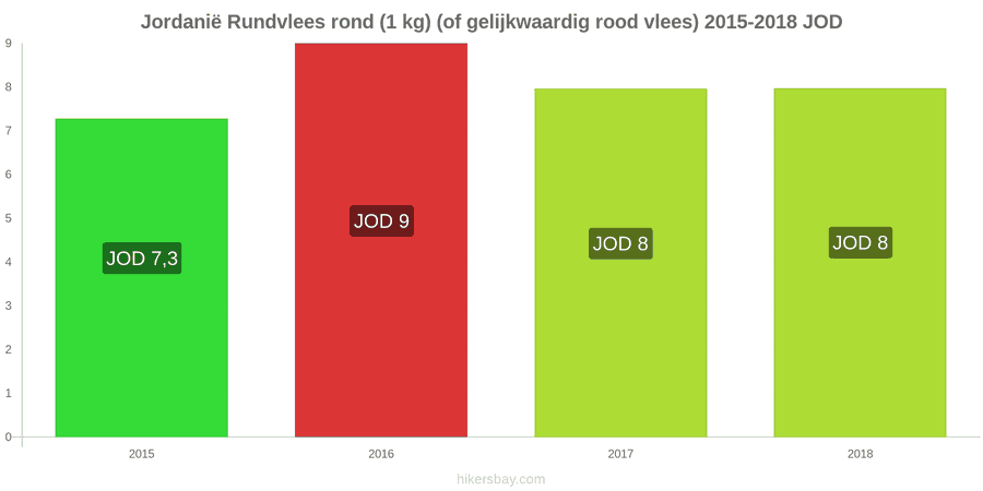 Jordanië prijswijzigingen Rundvlees (1kg) (of vergelijkbaar rood vlees) hikersbay.com