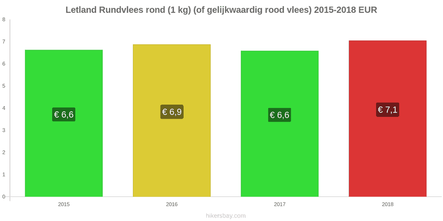 Letland prijswijzigingen Rundvlees (1kg) (of vergelijkbaar rood vlees) hikersbay.com
