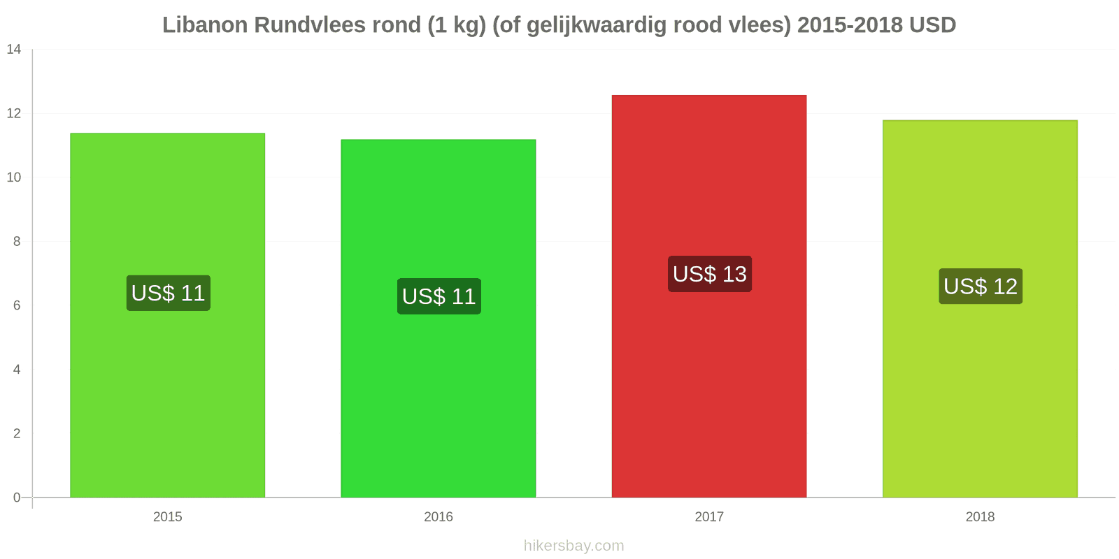 Libanon prijswijzigingen Rundvlees (1kg) (of vergelijkbaar rood vlees) hikersbay.com