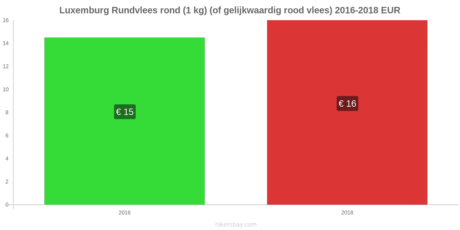 Luxemburg prijswijzigingen Rundvlees (1kg) (of vergelijkbaar rood vlees) hikersbay.com