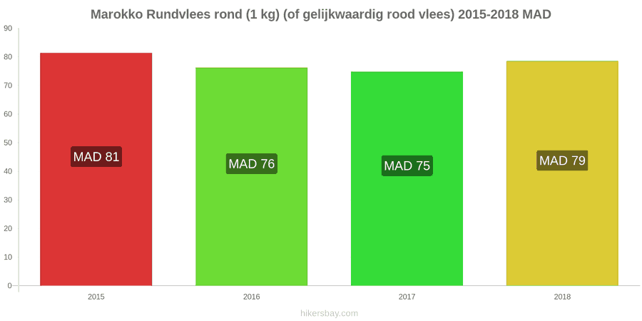 Marokko prijswijzigingen Rundvlees (1kg) (of vergelijkbaar rood vlees) hikersbay.com