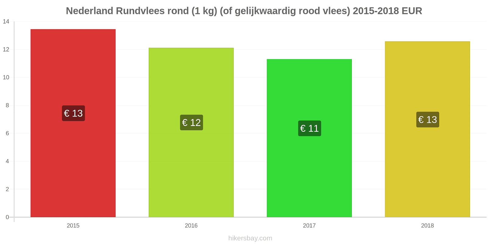 Nederland prijswijzigingen Rundvlees (1kg) (of vergelijkbaar rood vlees) hikersbay.com