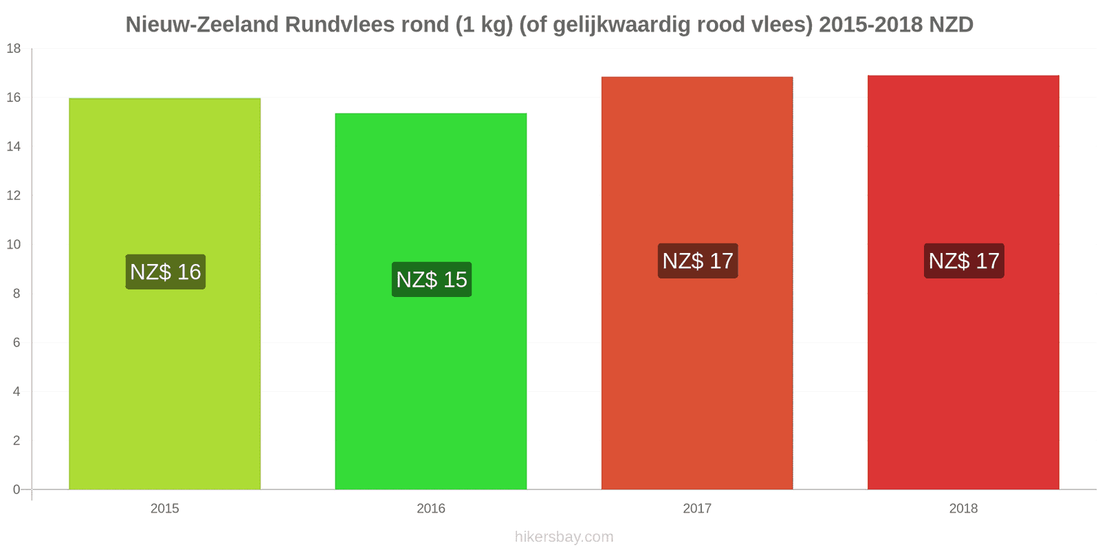 Nieuw-Zeeland prijswijzigingen Rundvlees (1kg) (of vergelijkbaar rood vlees) hikersbay.com