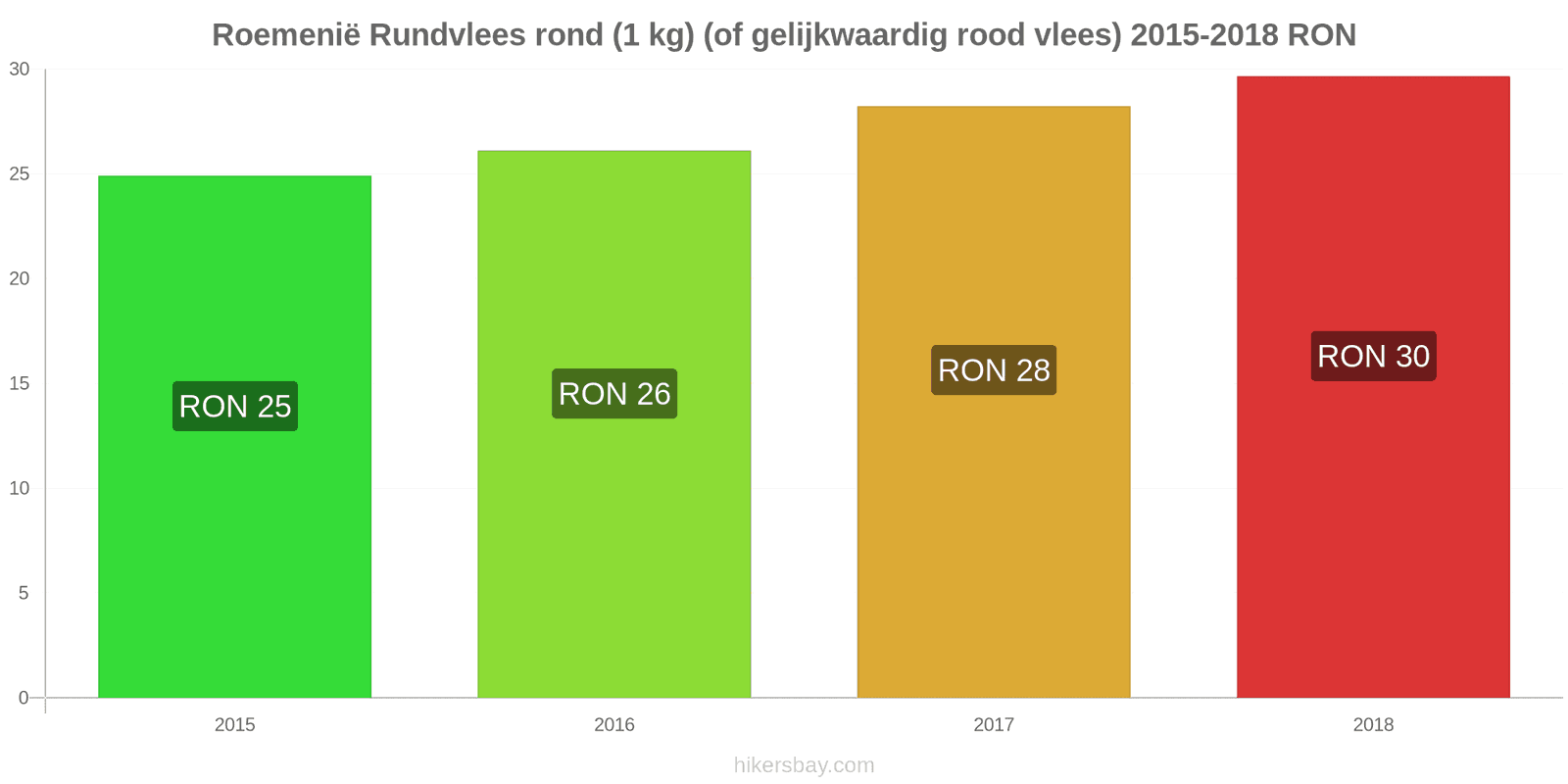 Roemenië prijswijzigingen Rundvlees (1kg) (of vergelijkbaar rood vlees) hikersbay.com