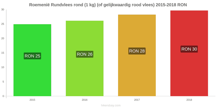 Roemenië prijswijzigingen Rundvlees (1kg) (of vergelijkbaar rood vlees) hikersbay.com