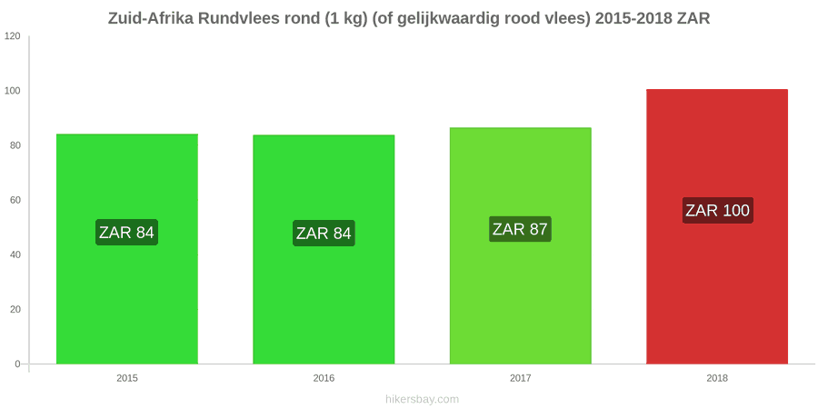 Zuid-Afrika prijswijzigingen Rundvlees (1kg) (of vergelijkbaar rood vlees) hikersbay.com