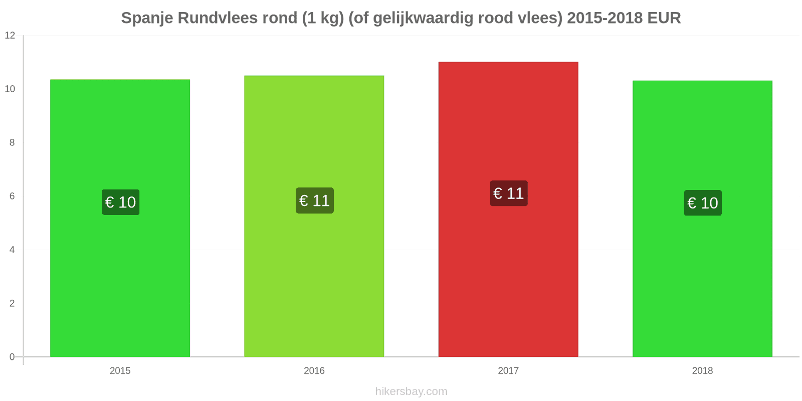 Spanje prijswijzigingen Rundvlees (1kg) (of vergelijkbaar rood vlees) hikersbay.com