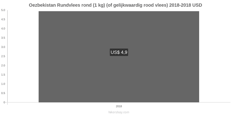 Oezbekistan prijswijzigingen Rundvlees (1kg) (of vergelijkbaar rood vlees) hikersbay.com