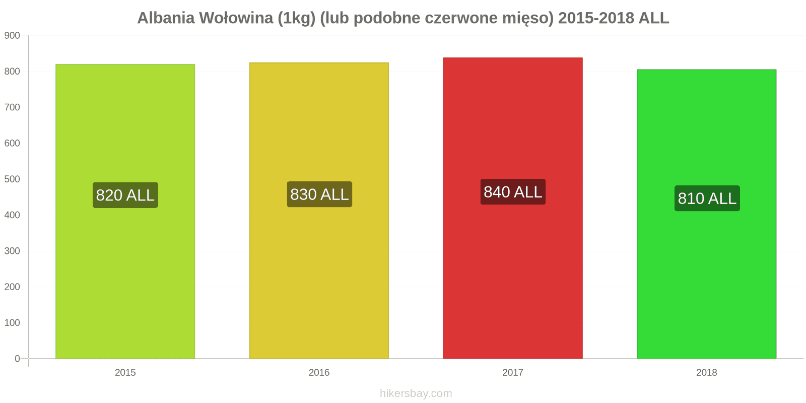 Albania zmiany cen Wołowina (1kg) (lub podobne czerwone mięso) hikersbay.com