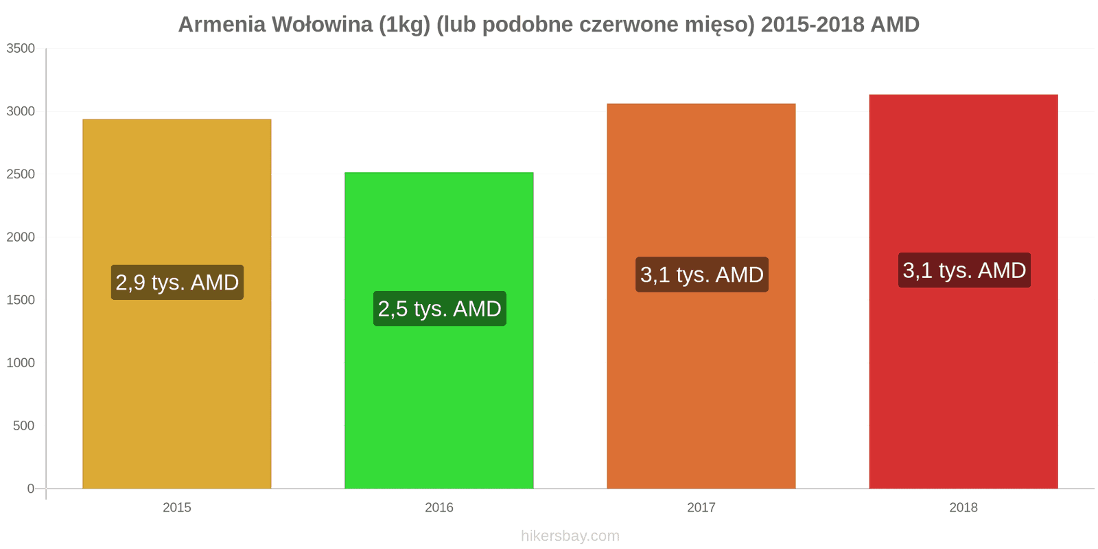 Armenia zmiany cen Wołowina (1kg) (lub podobne czerwone mięso) hikersbay.com
