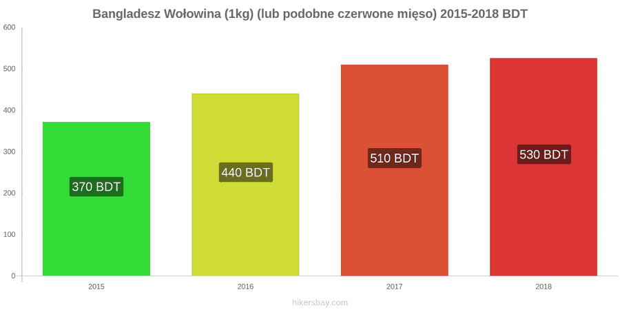 Bangladesz zmiany cen Wołowina (1kg) (lub podobne czerwone mięso) hikersbay.com