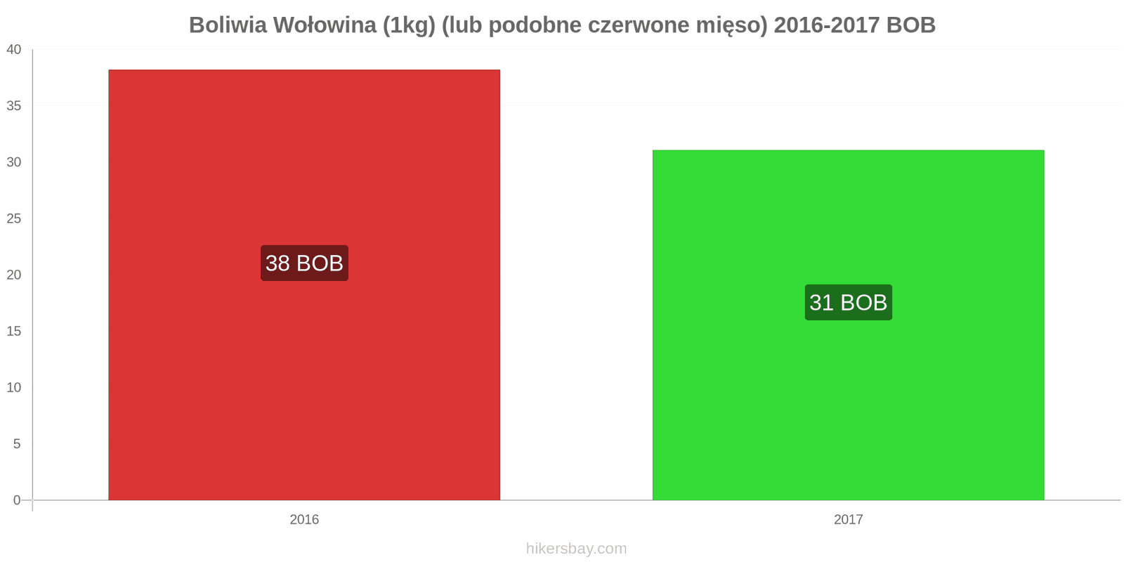 Boliwia zmiany cen Wołowina (1kg) (lub podobne czerwone mięso) hikersbay.com