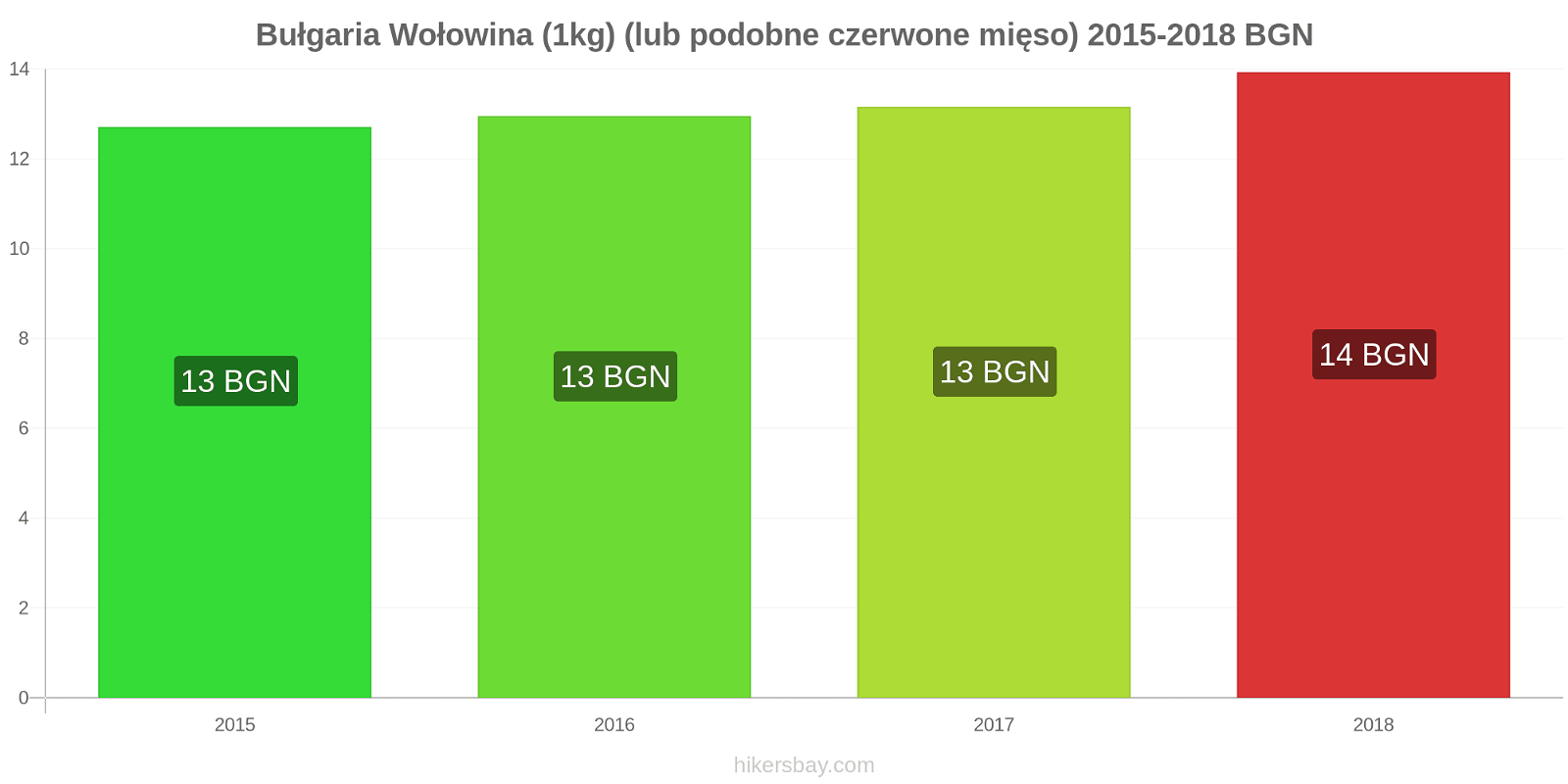 Bułgaria zmiany cen Wołowina (1kg) (lub podobne czerwone mięso) hikersbay.com
