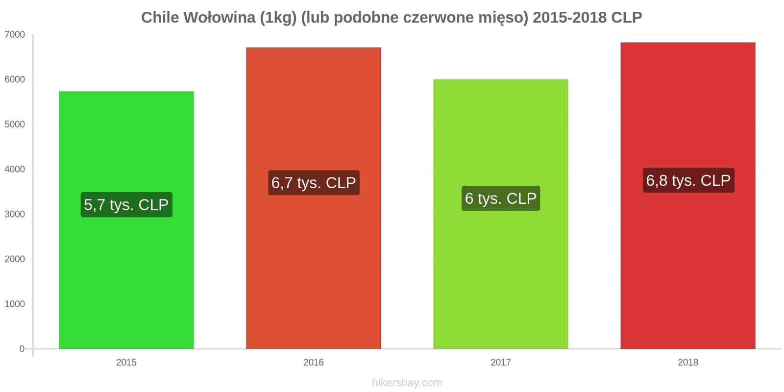 Chile zmiany cen Wołowina (1kg) (lub podobne czerwone mięso) hikersbay.com