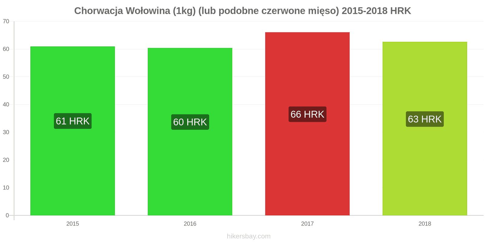 Chorwacja zmiany cen Wołowina (1kg) (lub podobne czerwone mięso) hikersbay.com