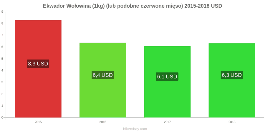 Ekwador zmiany cen Wołowina (1kg) (lub podobne czerwone mięso) hikersbay.com