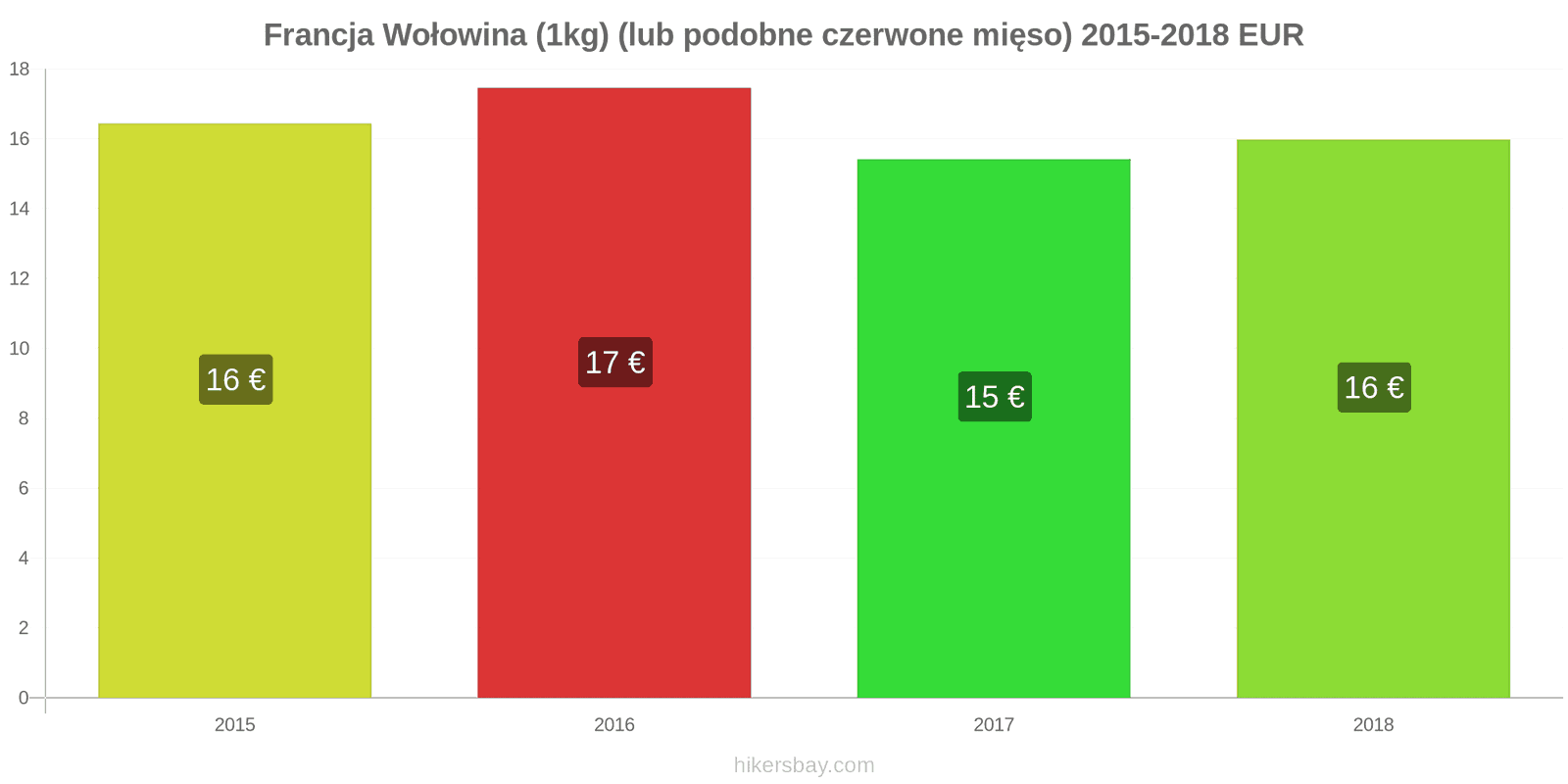 Francja zmiany cen Wołowina (1kg) (lub podobne czerwone mięso) hikersbay.com