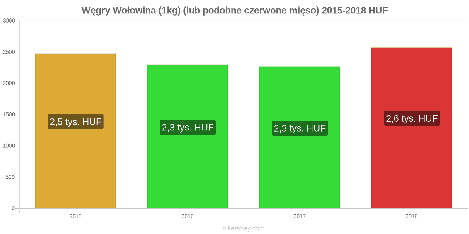 Węgry zmiany cen Wołowina (1kg) (lub podobne czerwone mięso) hikersbay.com