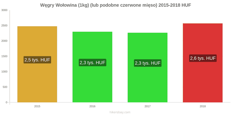 Węgry zmiany cen Wołowina (1kg) (lub podobne czerwone mięso) hikersbay.com