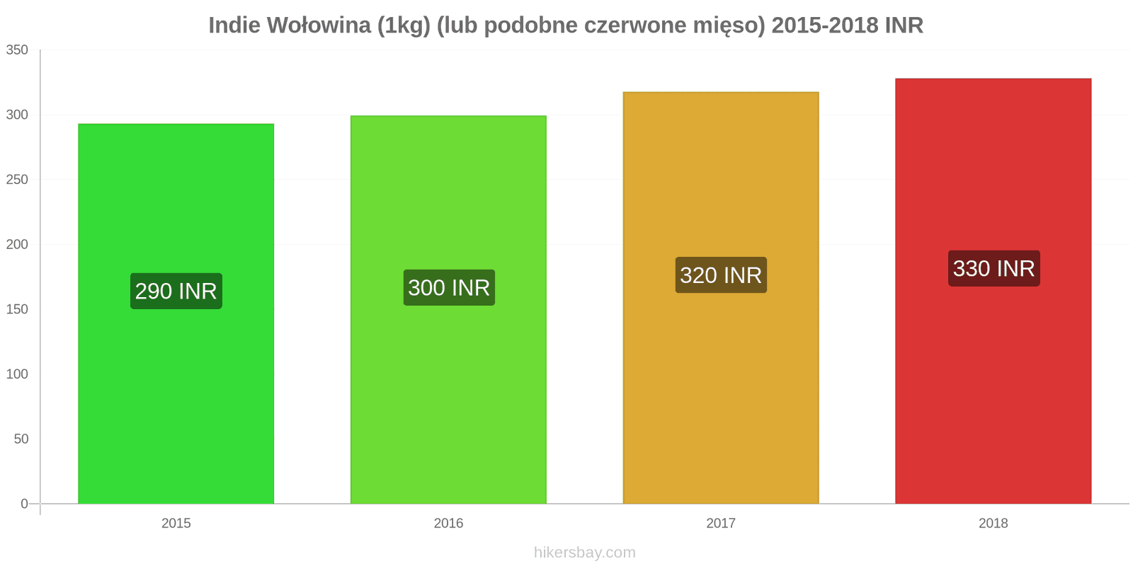 Indie zmiany cen Wołowina (1kg) (lub podobne czerwone mięso) hikersbay.com