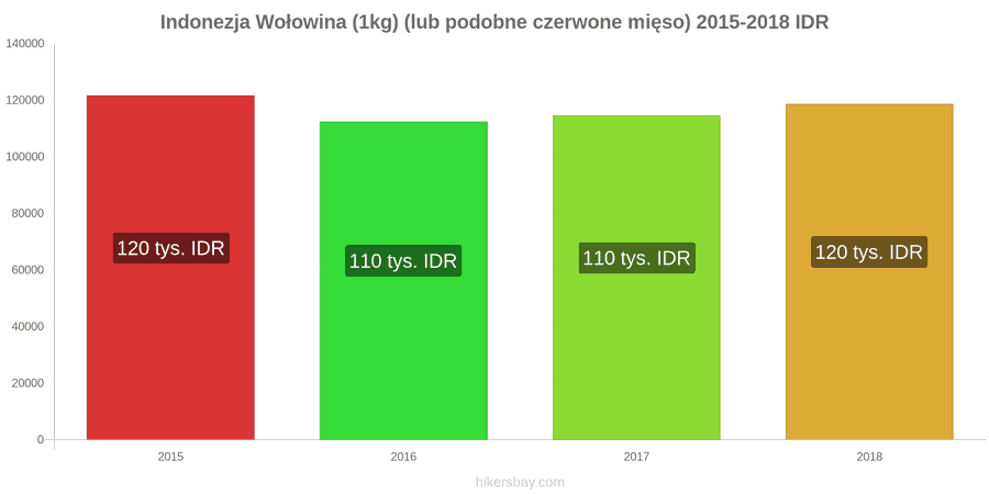 Indonezja zmiany cen Wołowina (1kg) (lub podobne czerwone mięso) hikersbay.com