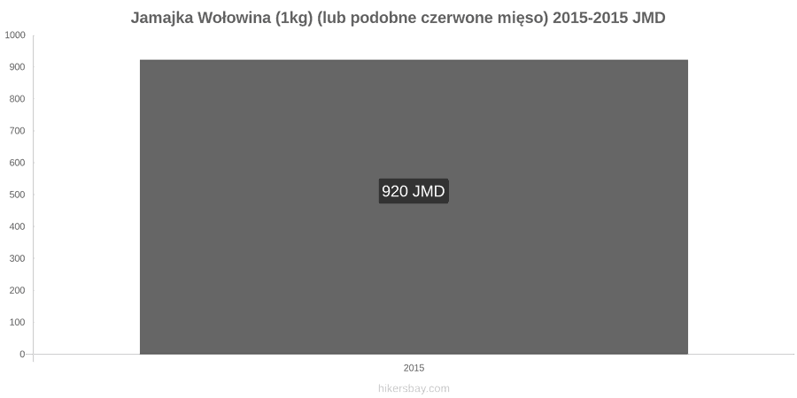 Jamajka zmiany cen Wołowina (1kg) (lub podobne czerwone mięso) hikersbay.com