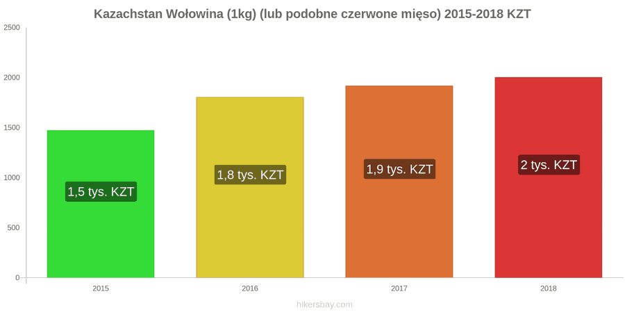 Kazachstan zmiany cen Wołowina (1kg) (lub podobne czerwone mięso) hikersbay.com