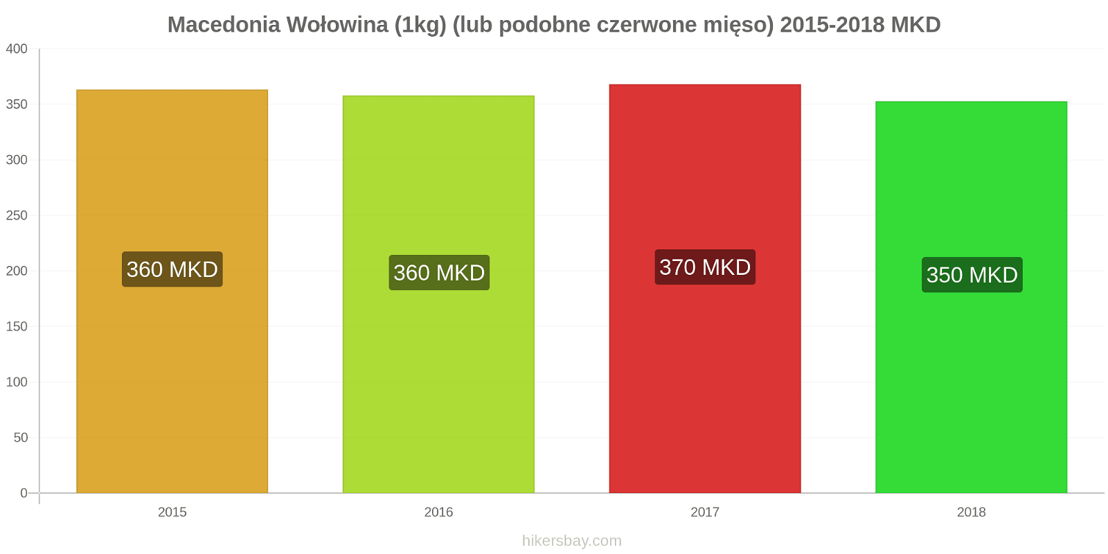 Macedonia zmiany cen Wołowina (1kg) (lub podobne czerwone mięso) hikersbay.com