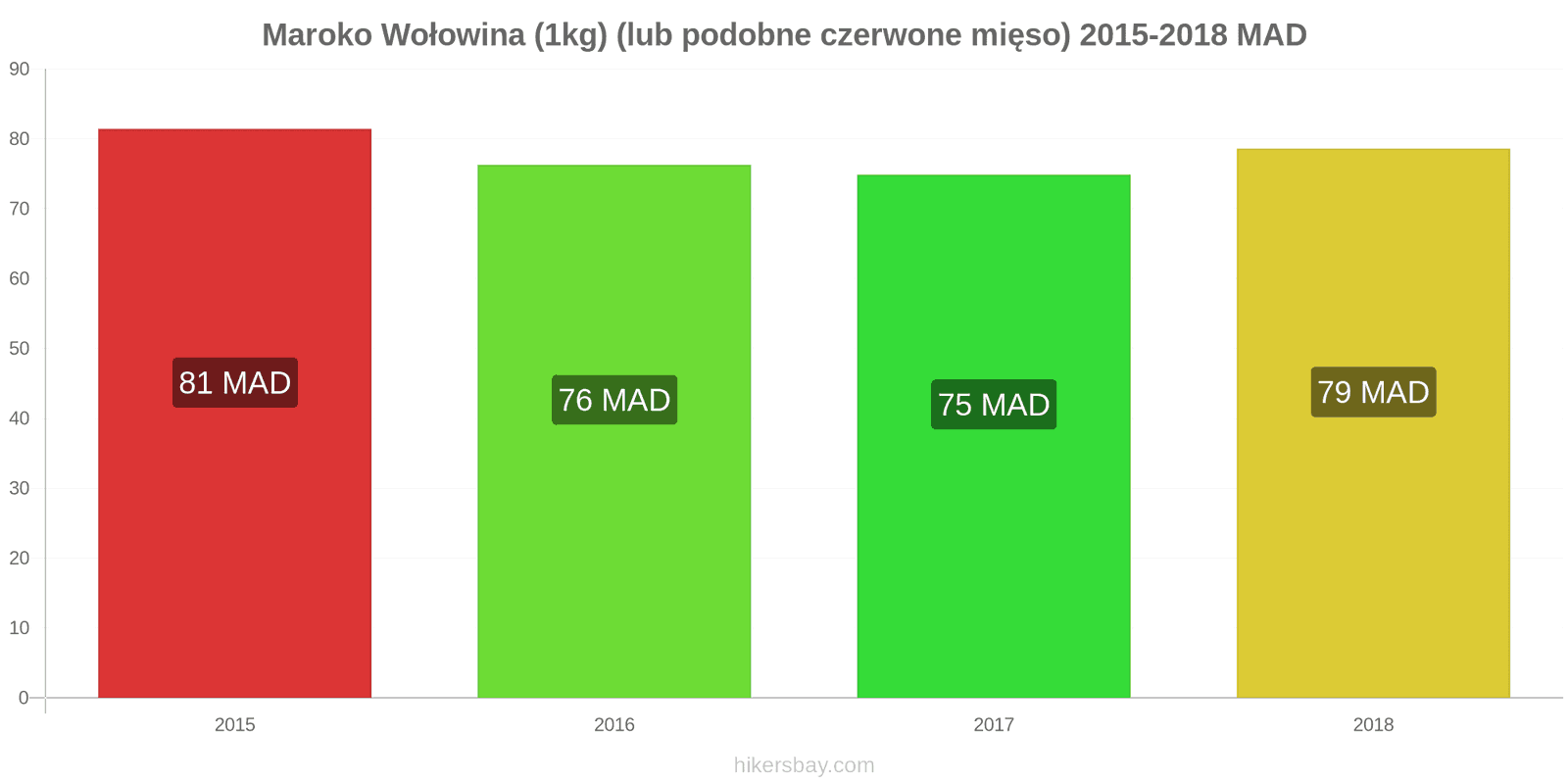 Maroko zmiany cen Wołowina (1kg) (lub podobne czerwone mięso) hikersbay.com