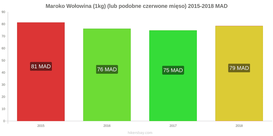 Maroko zmiany cen Wołowina (1kg) (lub podobne czerwone mięso) hikersbay.com