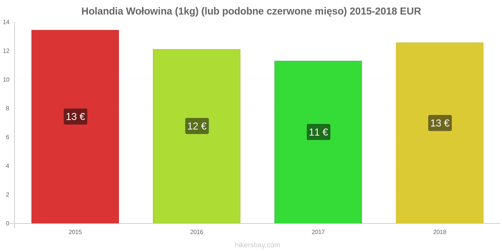 Holandia zmiany cen Wołowina (1kg) (lub podobne czerwone mięso) hikersbay.com