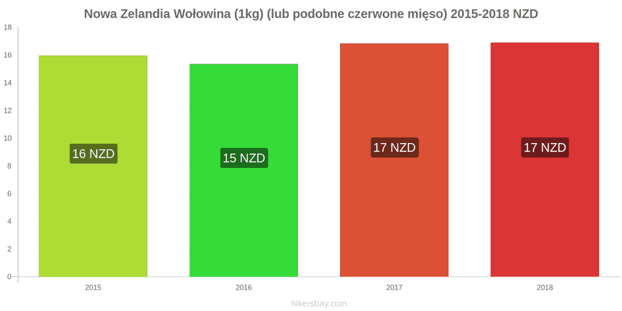 Nowa Zelandia zmiany cen Wołowina (1kg) (lub podobne czerwone mięso) hikersbay.com