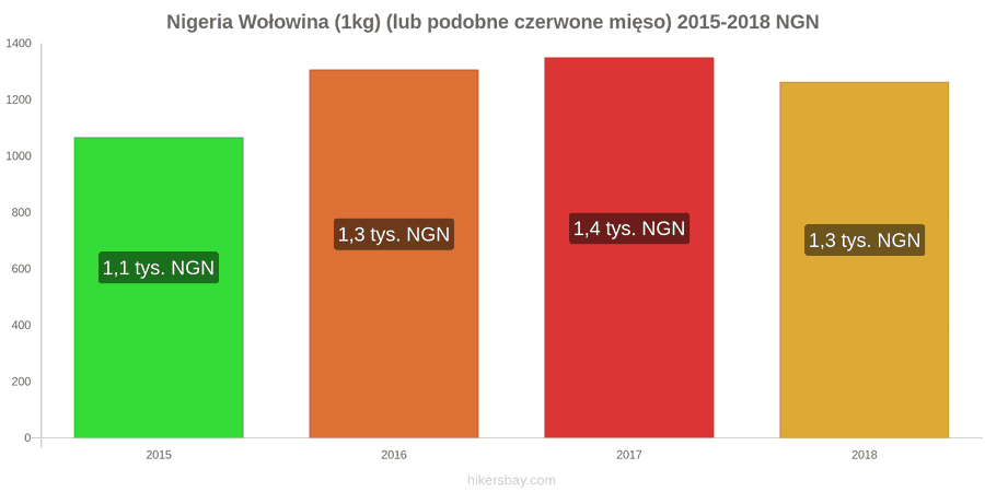 Nigeria zmiany cen Wołowina (1kg) (lub podobne czerwone mięso) hikersbay.com