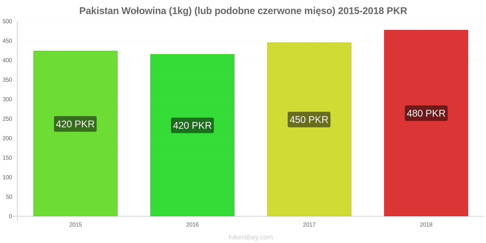 Pakistan zmiany cen Wołowina (1kg) (lub podobne czerwone mięso) hikersbay.com