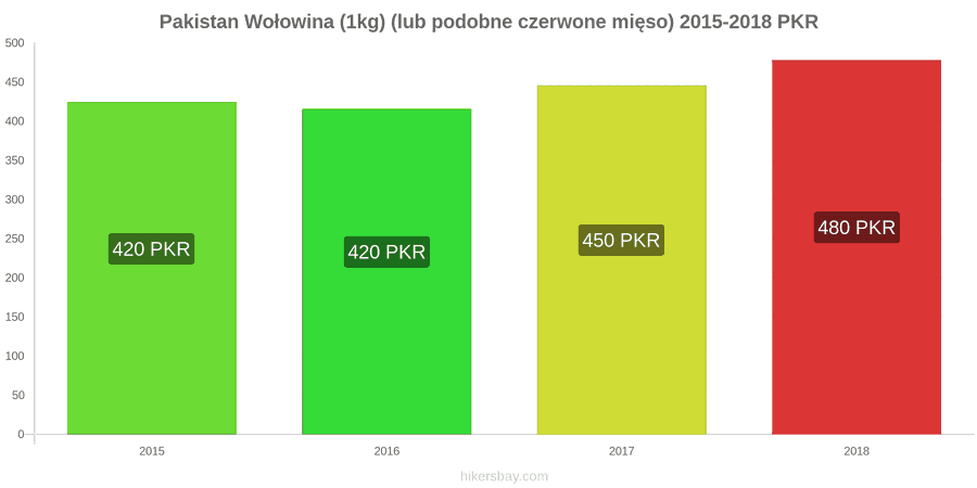 Pakistan zmiany cen Wołowina (1kg) (lub podobne czerwone mięso) hikersbay.com