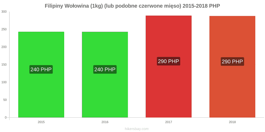 Filipiny zmiany cen Wołowina (1kg) (lub podobne czerwone mięso) hikersbay.com
