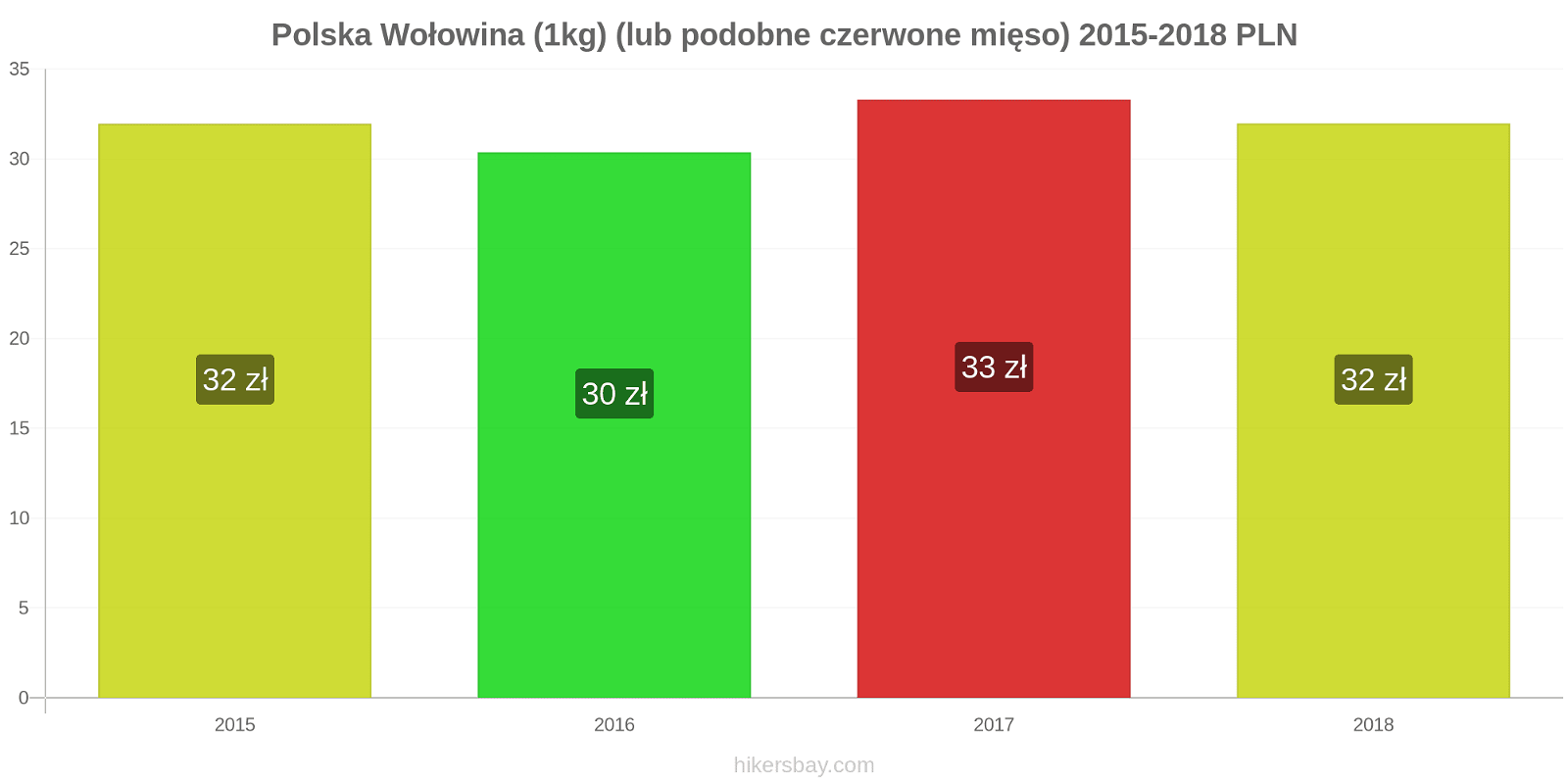 Polska zmiany cen Wołowina (1kg) (lub podobne czerwone mięso) hikersbay.com
