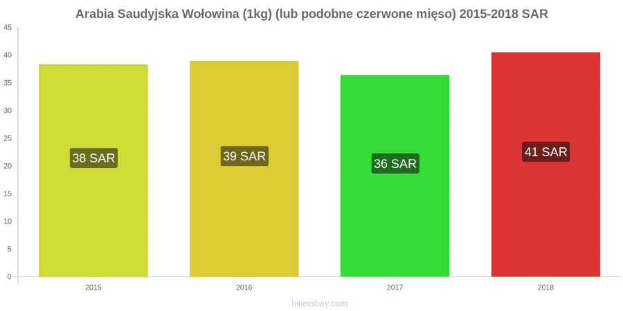 Arabia Saudyjska zmiany cen Wołowina (1kg) (lub podobne czerwone mięso) hikersbay.com