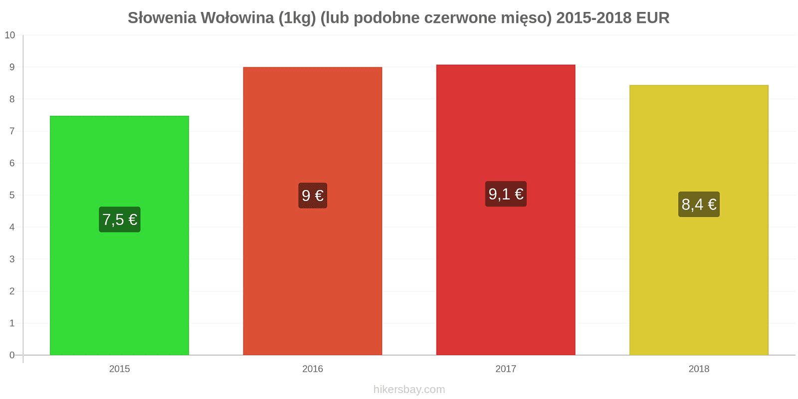 Słowenia zmiany cen Wołowina (1kg) (lub podobne czerwone mięso) hikersbay.com
