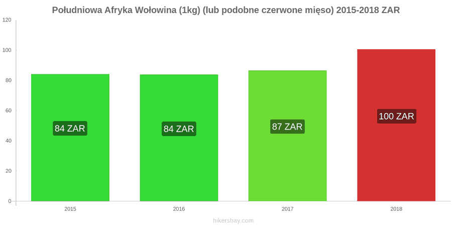 Południowa Afryka zmiany cen Wołowina (1kg) (lub podobne czerwone mięso) hikersbay.com