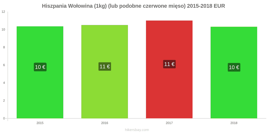 Hiszpania zmiany cen Wołowina (1kg) (lub podobne czerwone mięso) hikersbay.com