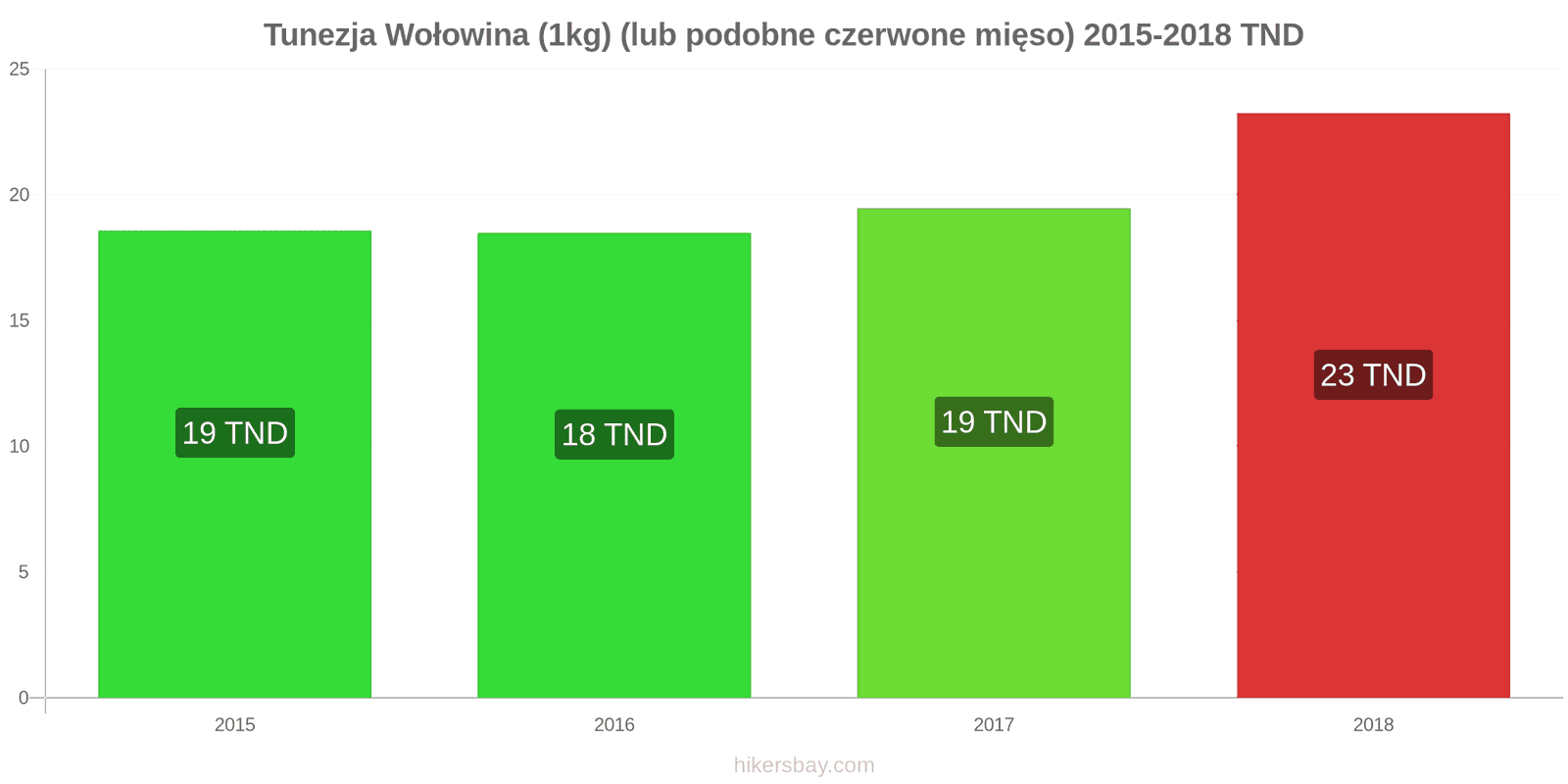 Tunezja zmiany cen Wołowina (1kg) (lub podobne czerwone mięso) hikersbay.com