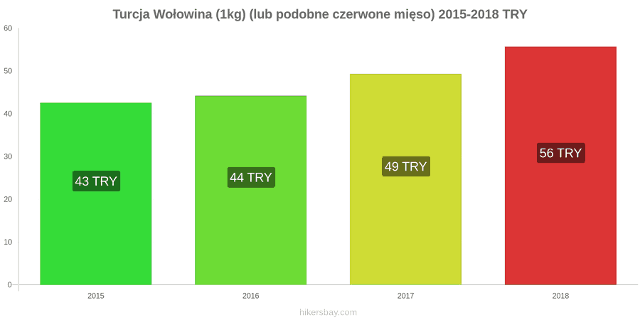 Turcja zmiany cen Wołowina (1kg) (lub podobne czerwone mięso) hikersbay.com