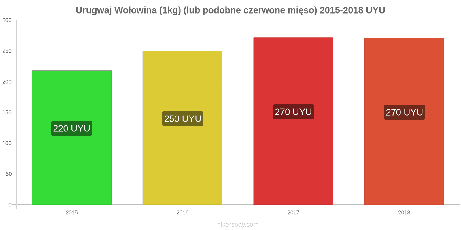 Urugwaj zmiany cen Wołowina (1kg) (lub podobne czerwone mięso) hikersbay.com
