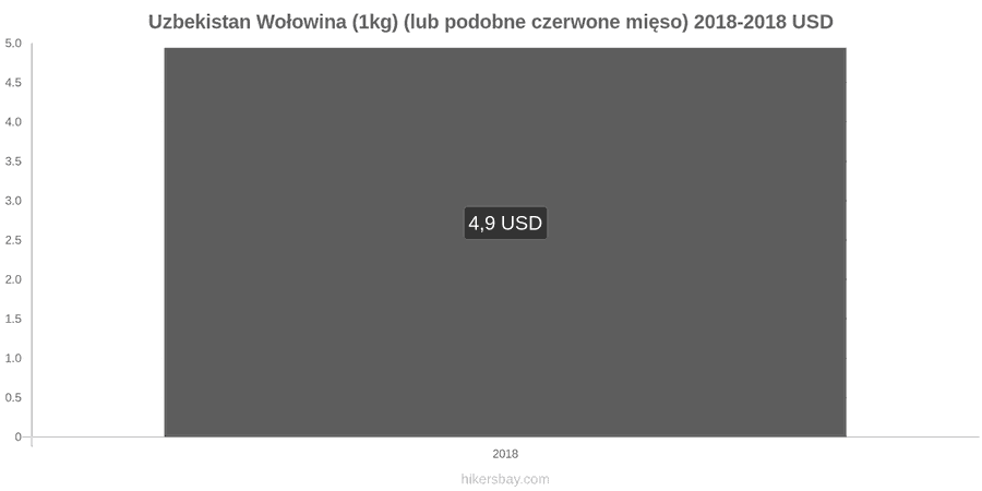 Uzbekistan zmiany cen Wołowina (1kg) (lub podobne czerwone mięso) hikersbay.com