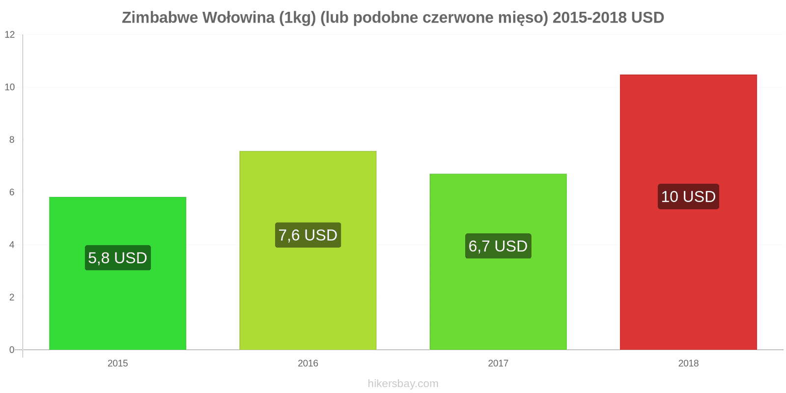 Zimbabwe zmiany cen Wołowina (1kg) (lub podobne czerwone mięso) hikersbay.com