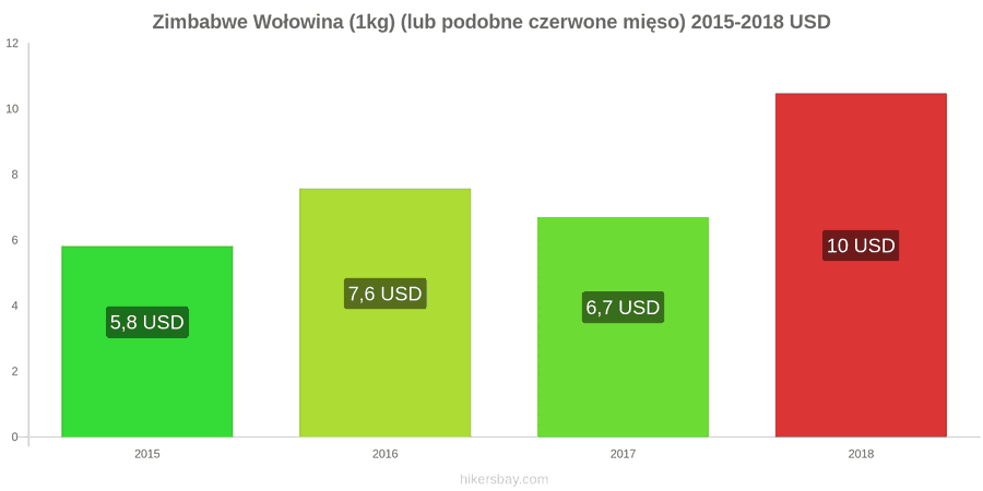 Zimbabwe zmiany cen Wołowina (1kg) (lub podobne czerwone mięso) hikersbay.com