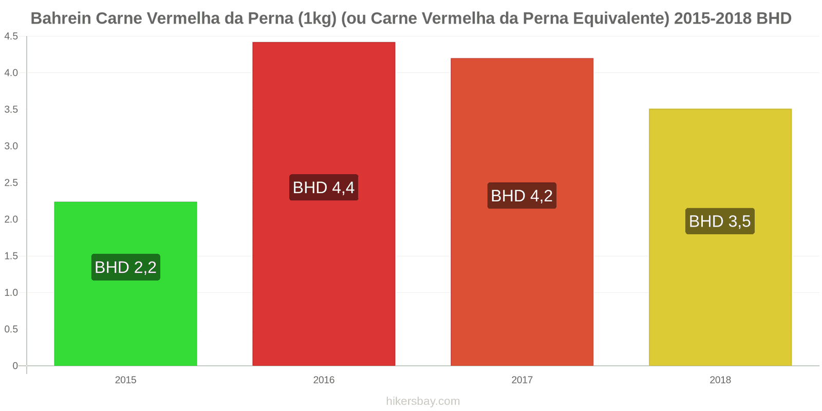 Bahrein mudanças de preços Carne de bovino (1kg) (ou carne vermelha similar) hikersbay.com