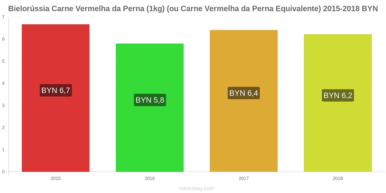 Bielorússia mudanças de preços Carne de bovino (1kg) (ou carne vermelha similar) hikersbay.com